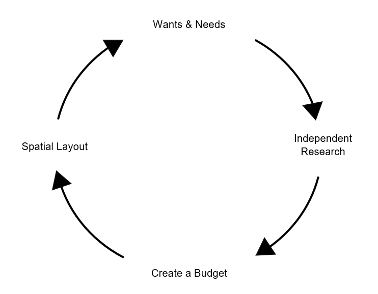 A circular flow diagram illustrating the steps of a lanscaping project approach